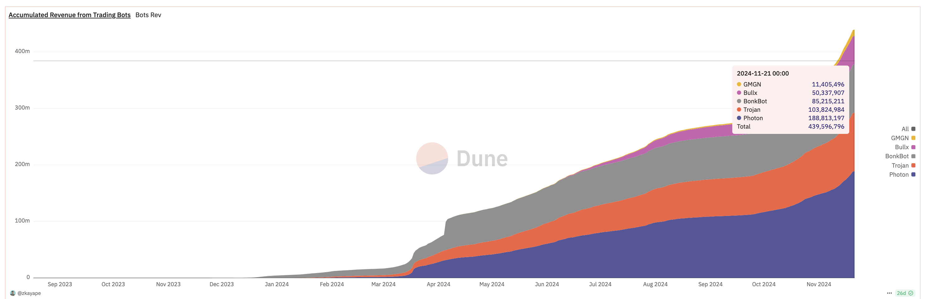 Trading Bots Revenue