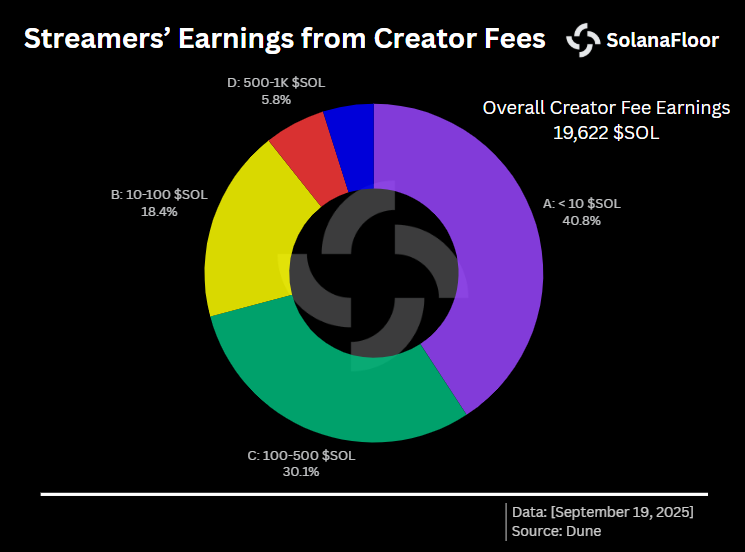Streamer Earning