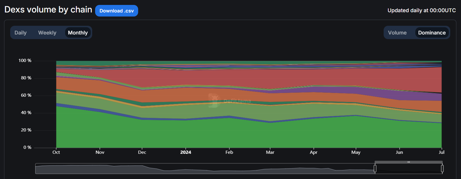 DEX volume dominance