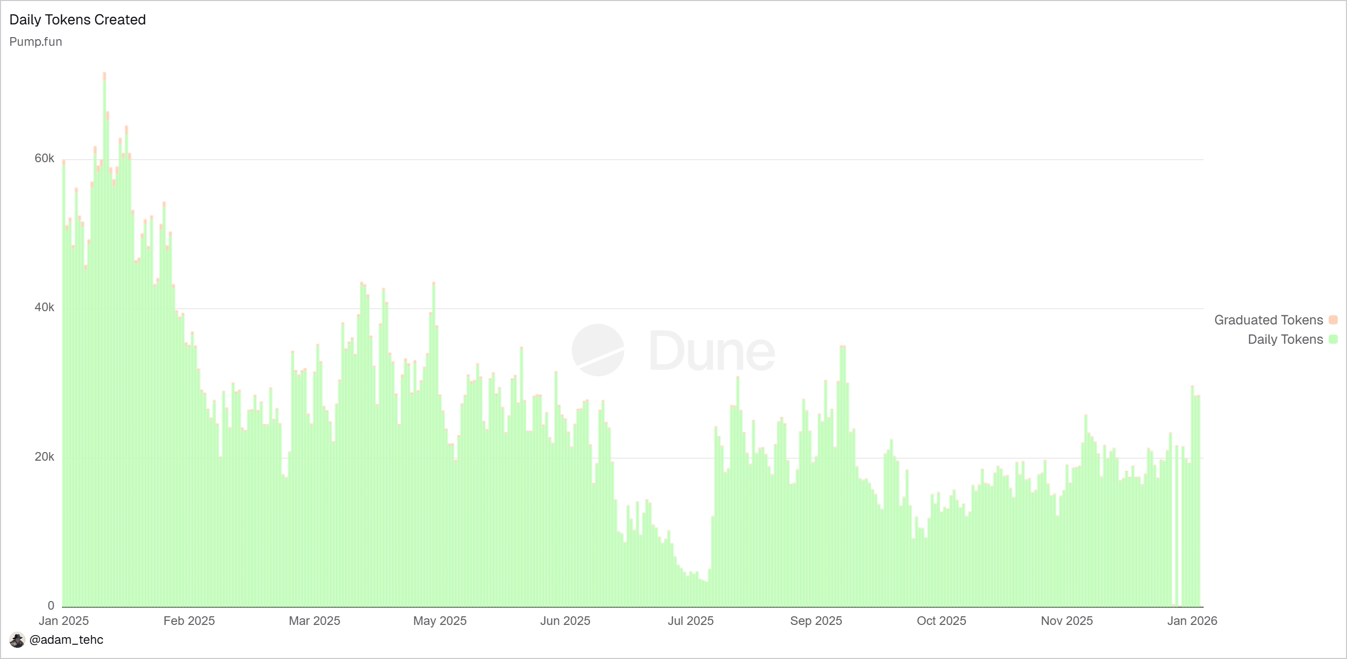 Daily Tokens Created