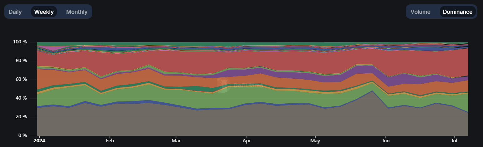 chain volume market share