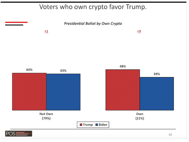 trump biden poll