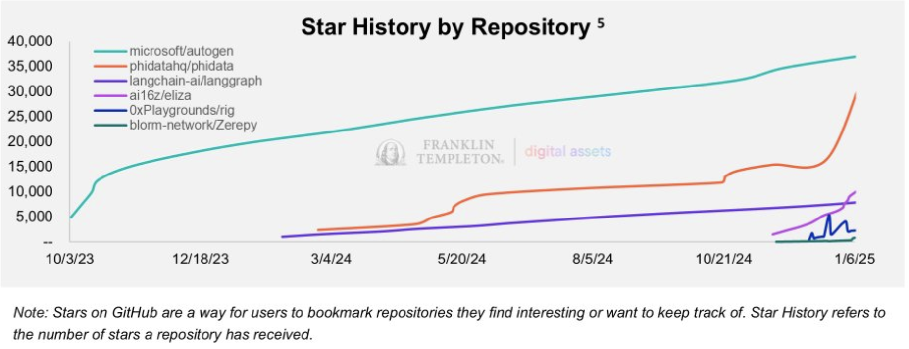 ai16z github star history