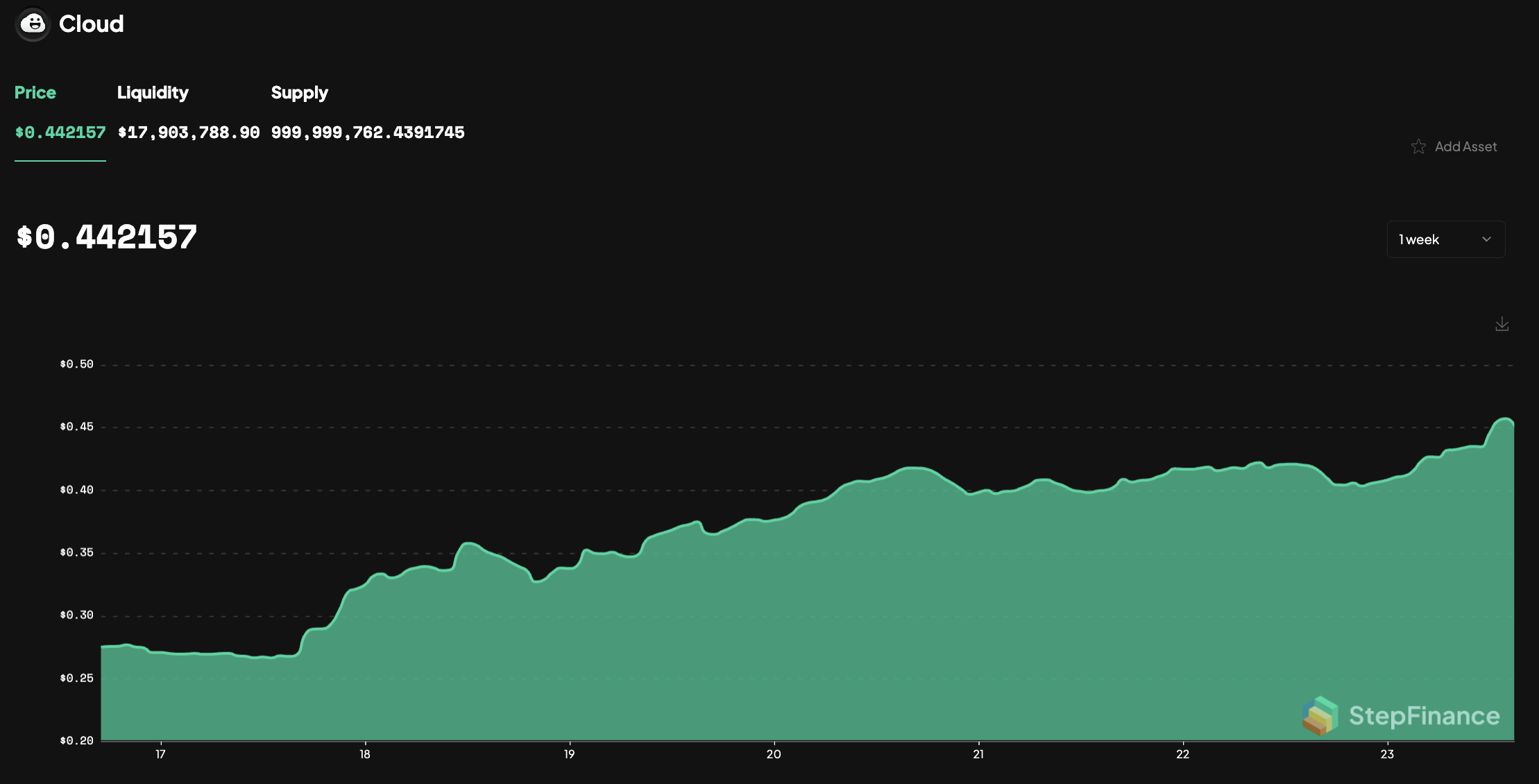 $CLOUD price chart