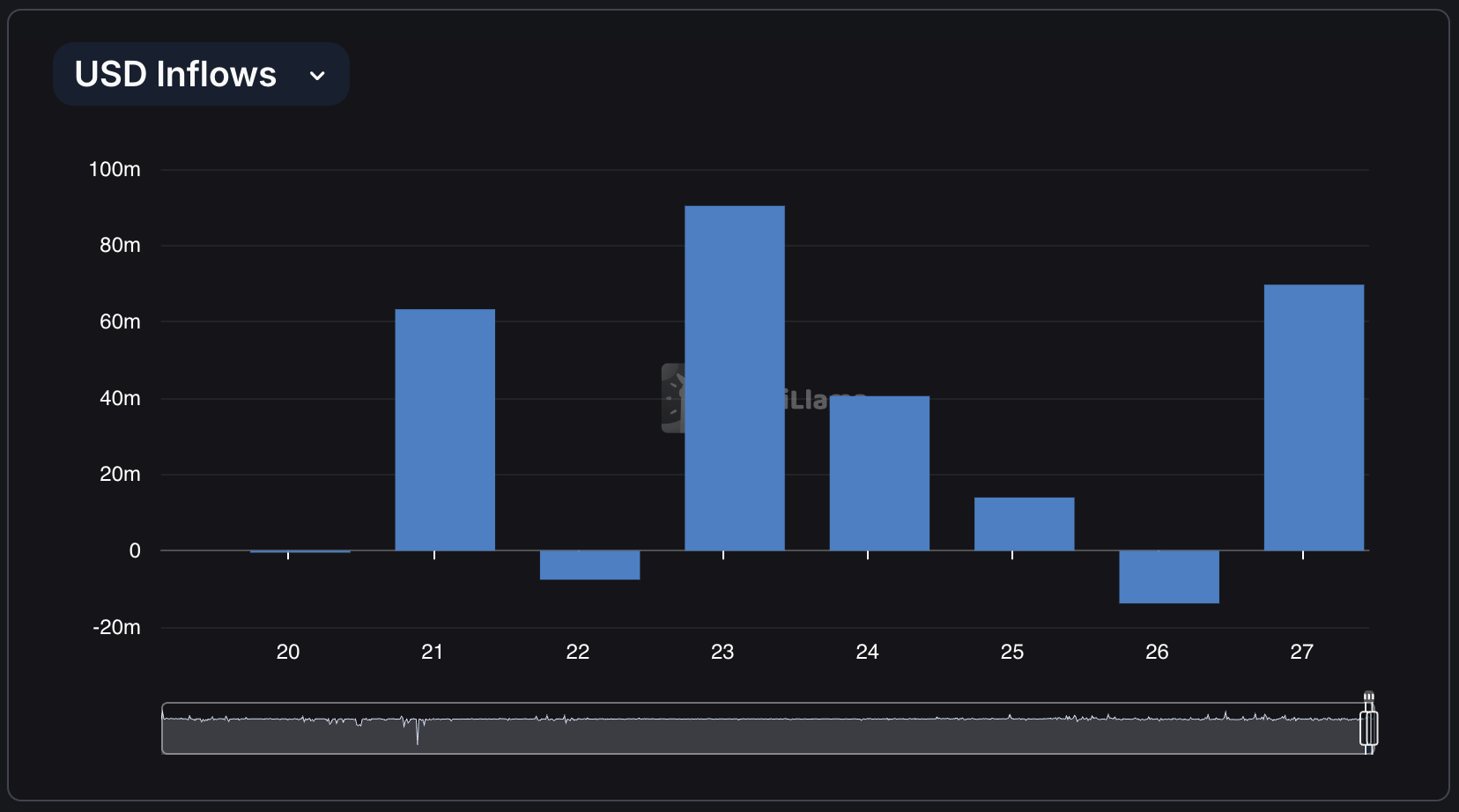 solana weekly inflows