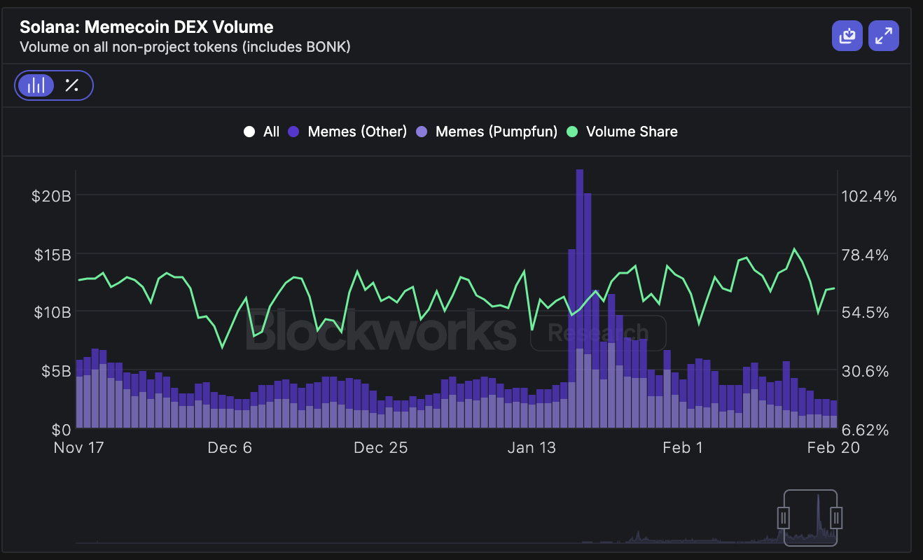 memecoin volume share