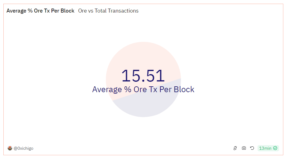 Ore tx percentage