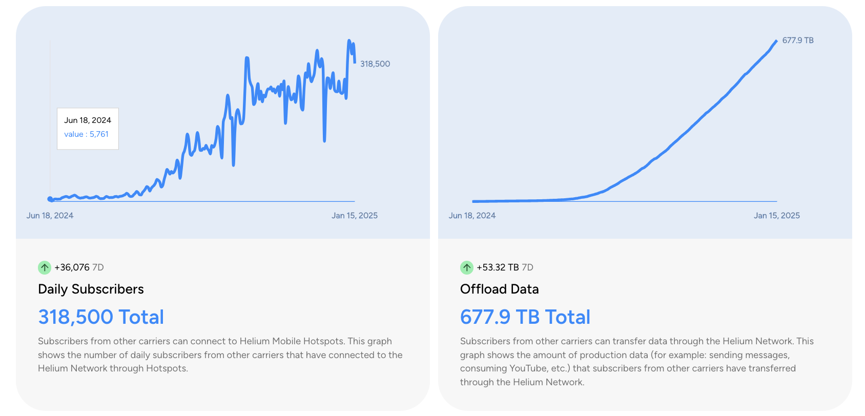 helium stats