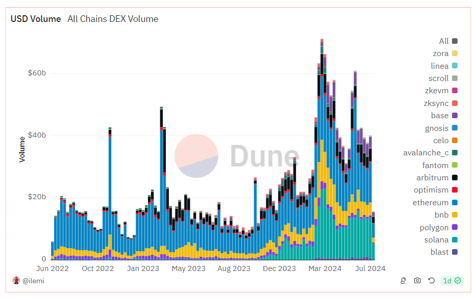 chain dex volume