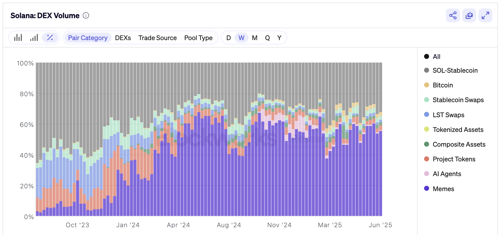 memecoin volume