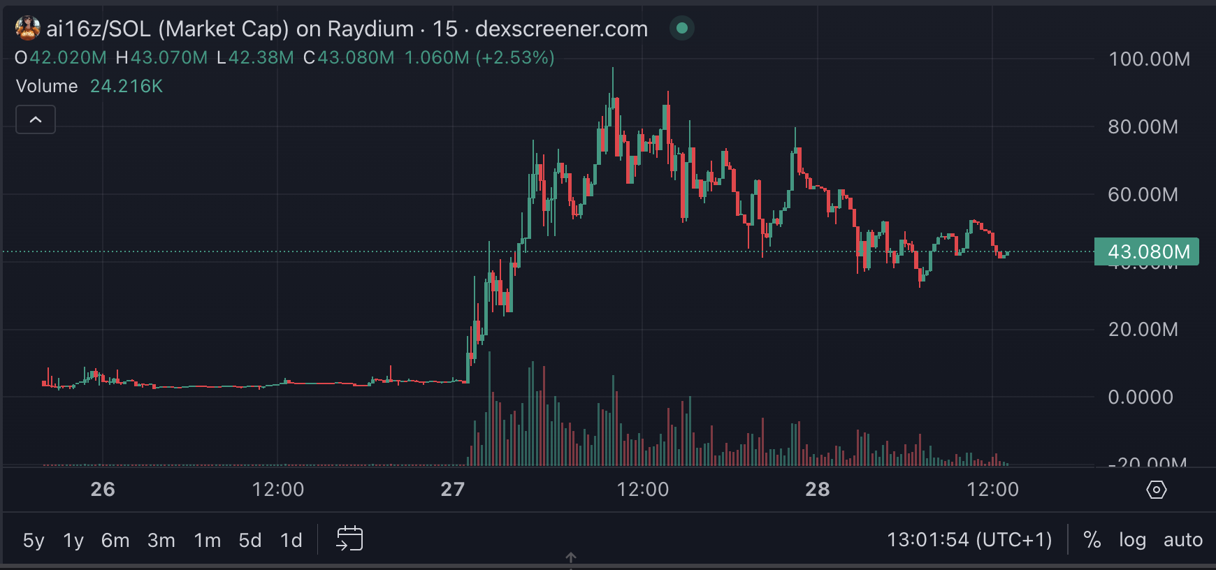 $ai16z price chart