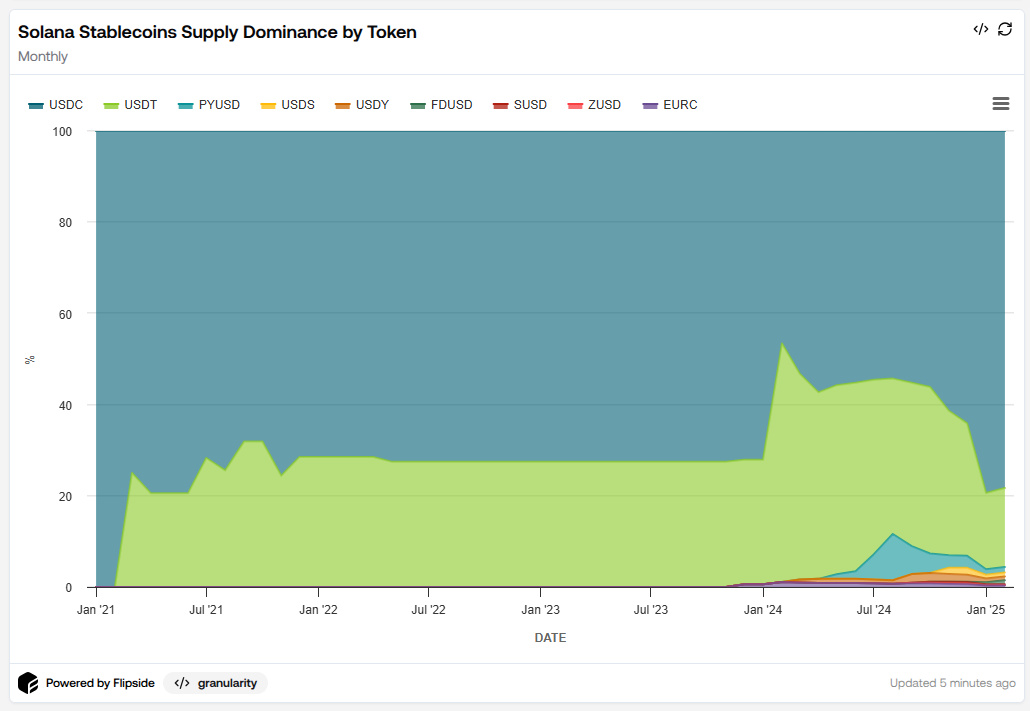 Supply Dist Over Time