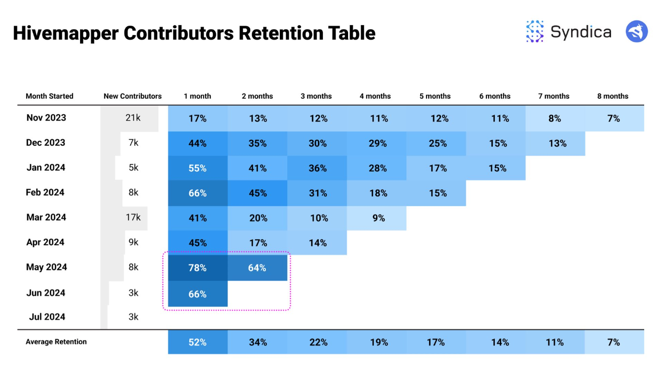 Hivemapper retention rate