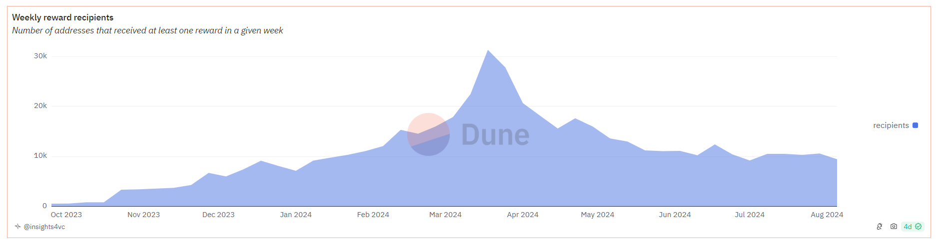 Hivemapper users