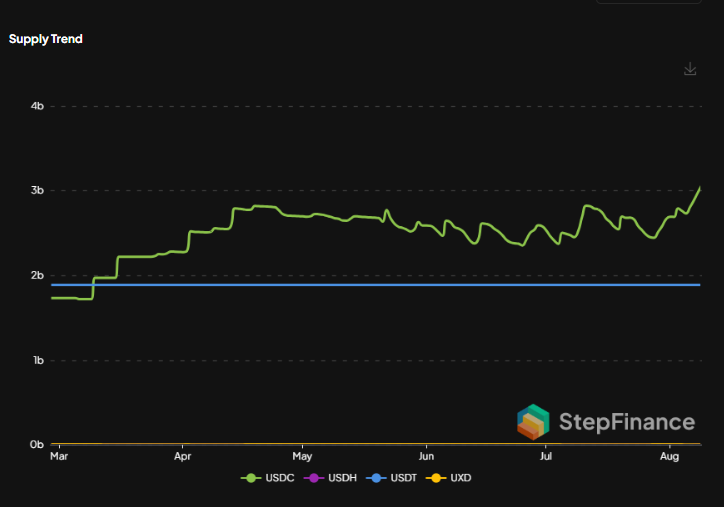 Stablecoin supply