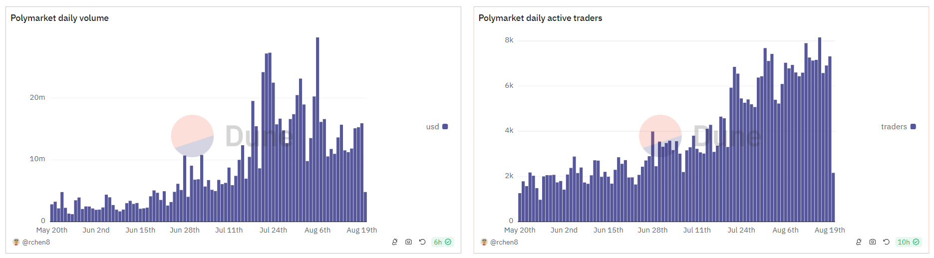 Polymarket data