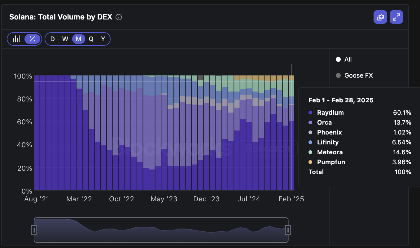 solana dex dominance