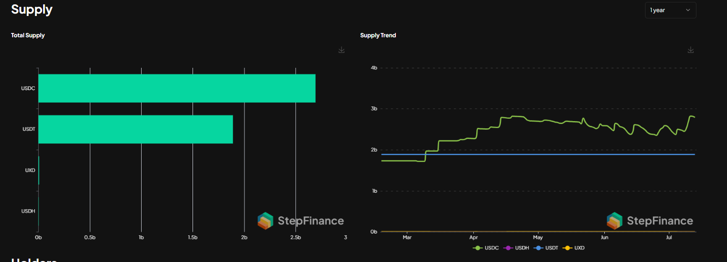 USDC supply