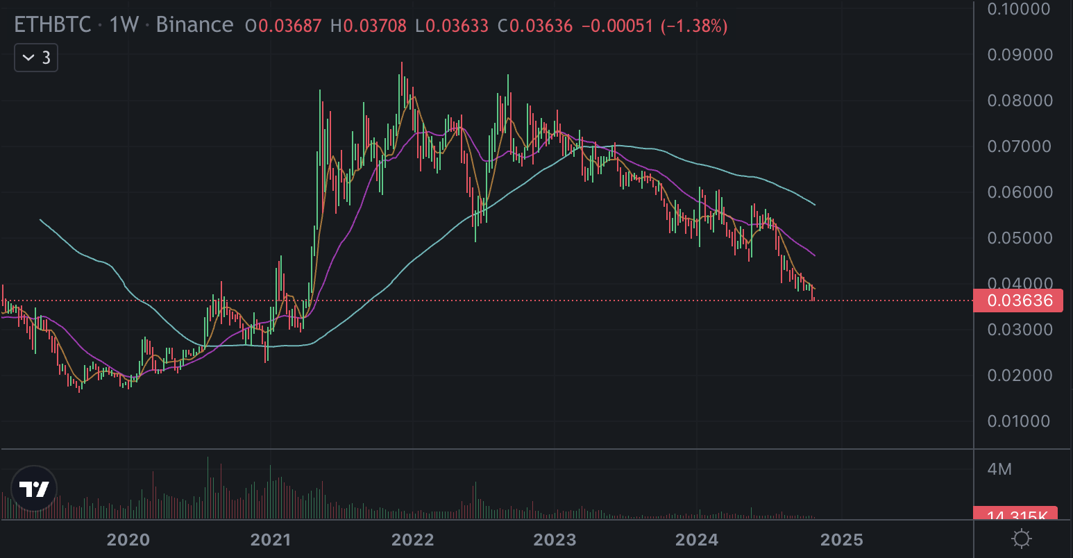 ETH/BTC