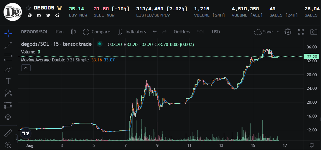 Degods price chart