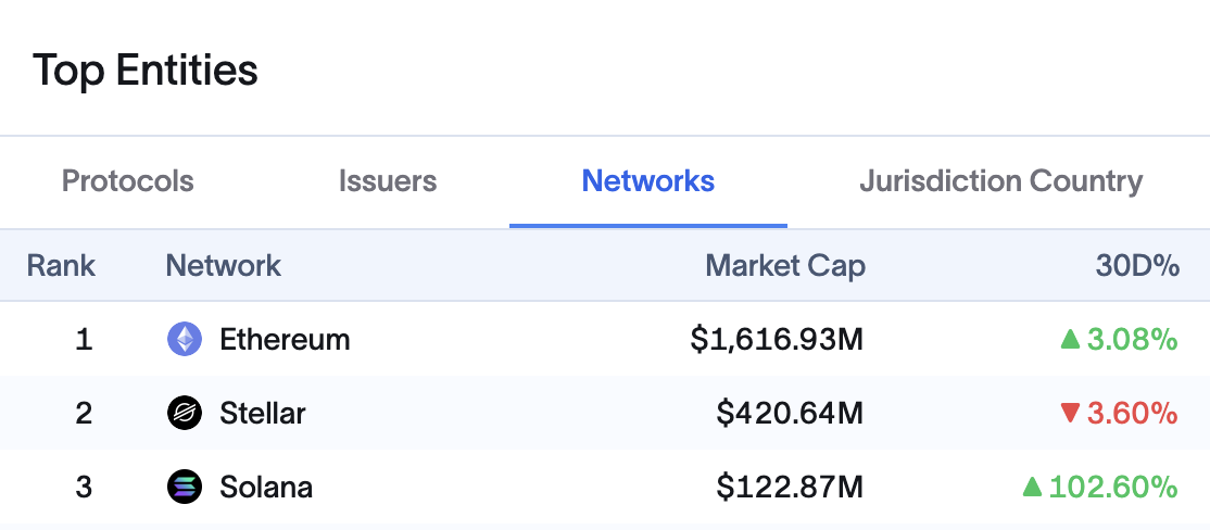 Solana treasury asset performance