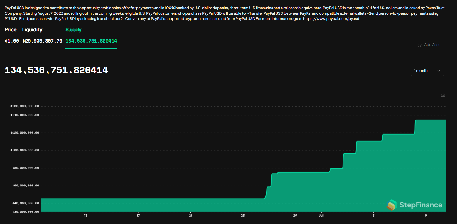 PYUSD supply