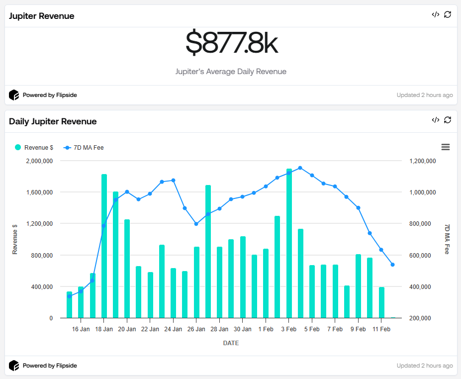 Revenue and Dist