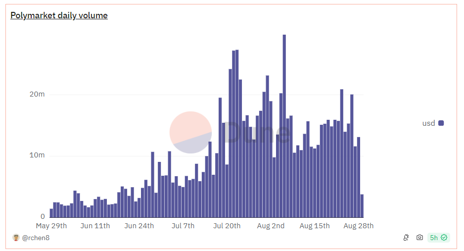 Polymarket volume