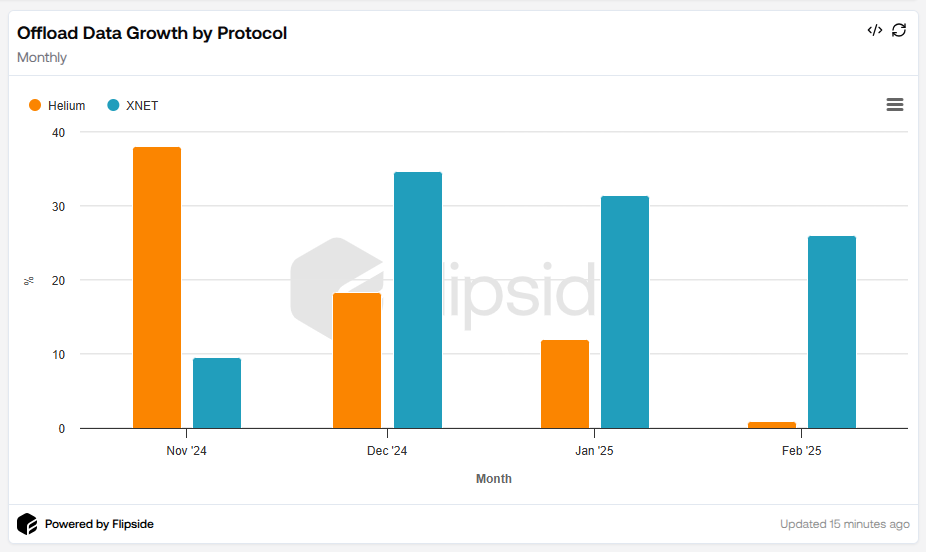 Offload Data Growth