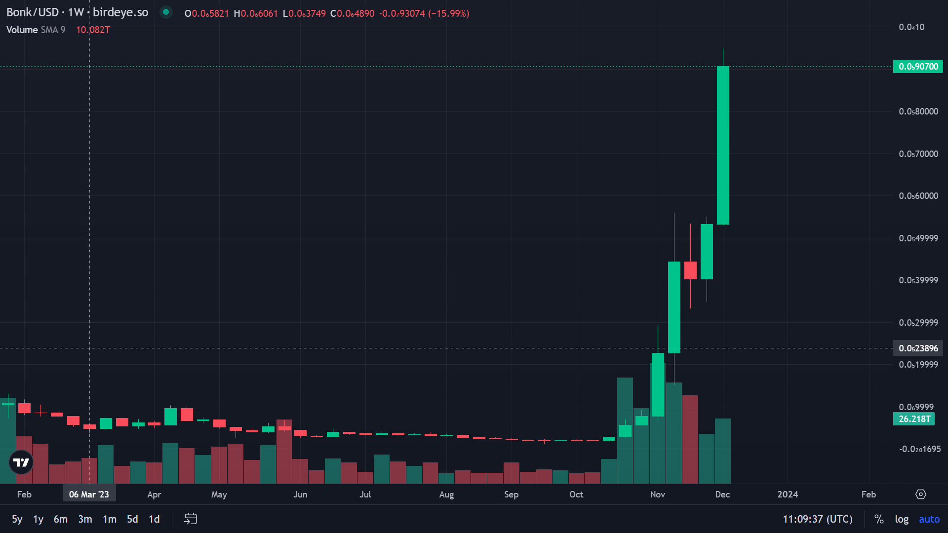 BONK weekly chart by Birdeye