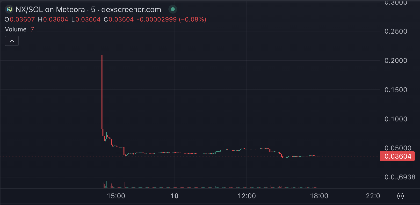 NX price chart