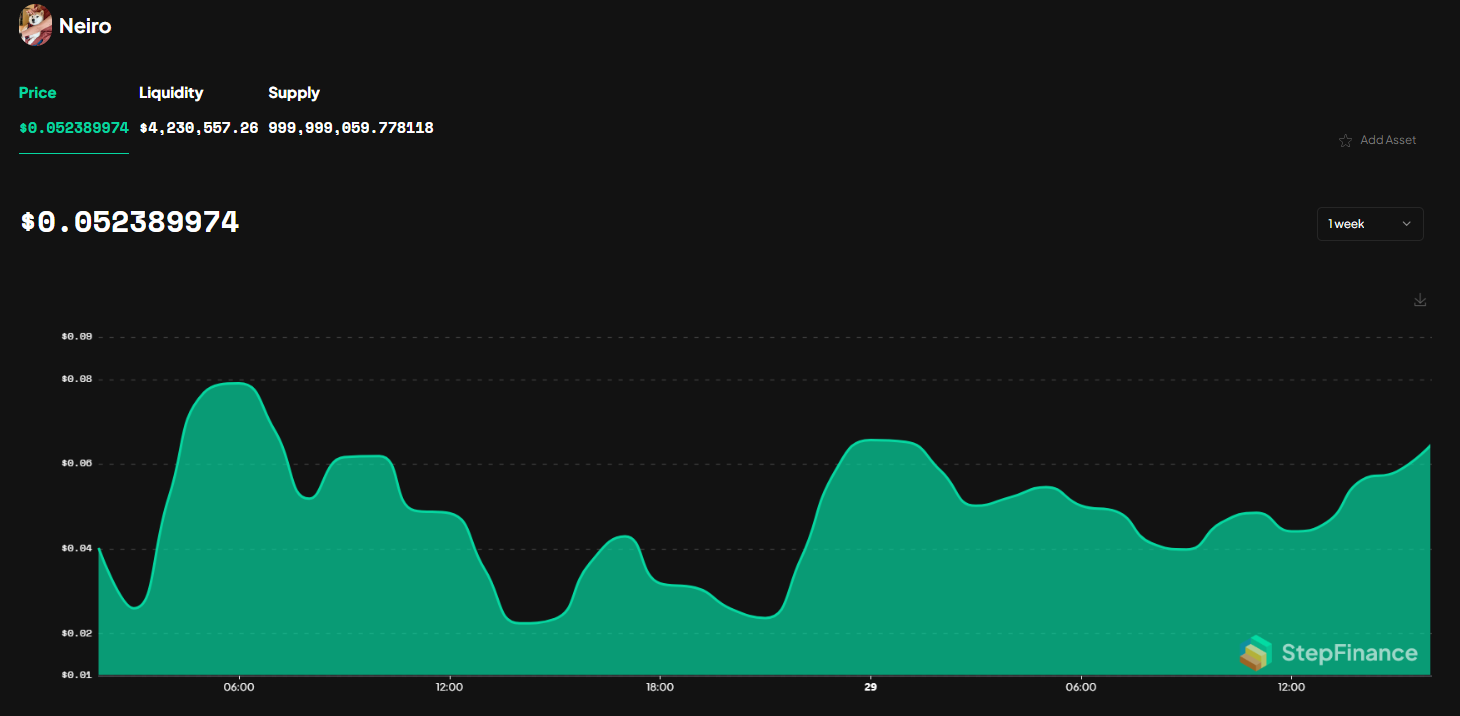 neiro Price chart