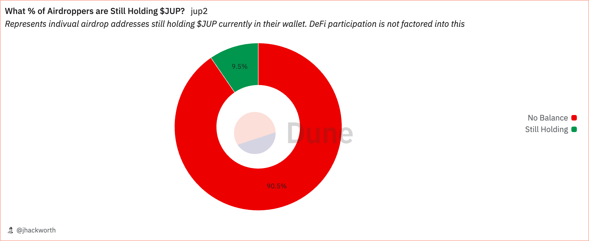 What % of Airdroppers Are Still Holding $jup