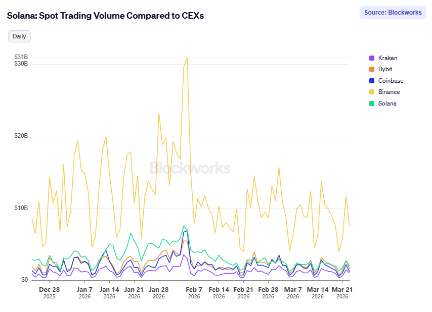 Solana Spot Trading Volume Compared to Ce Xs