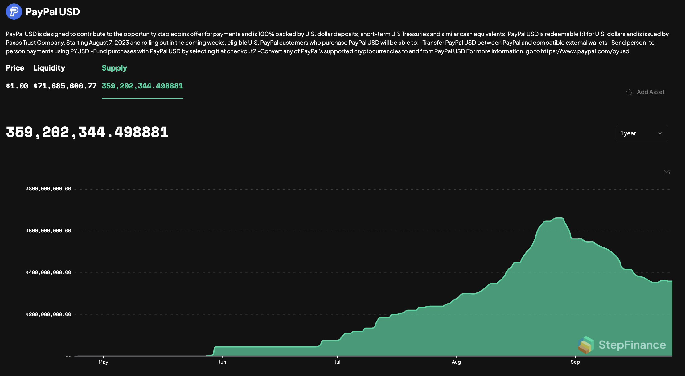 PYUSD supply