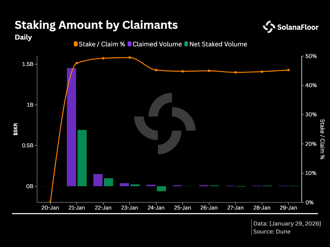 Claimant Staking Ratio