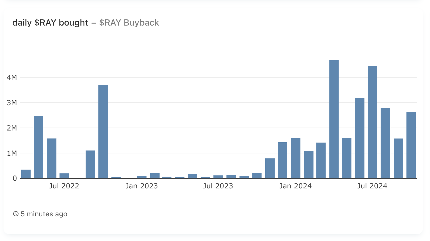 Ray buybacks