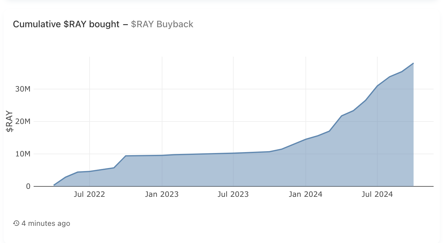 cumulative Ray bought