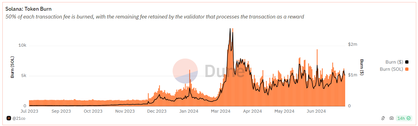 SOL token burns