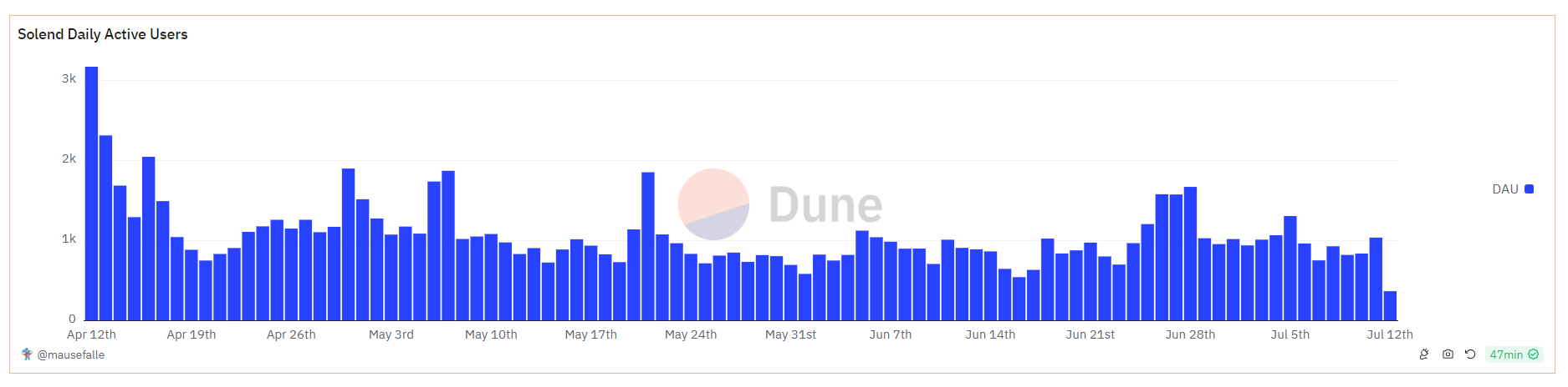 Solend daily active users