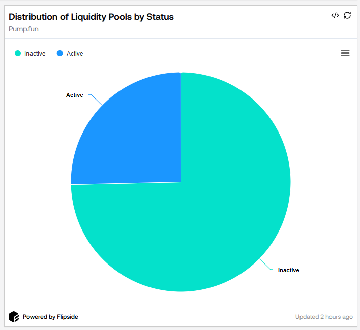 Dist of L Ps by Status