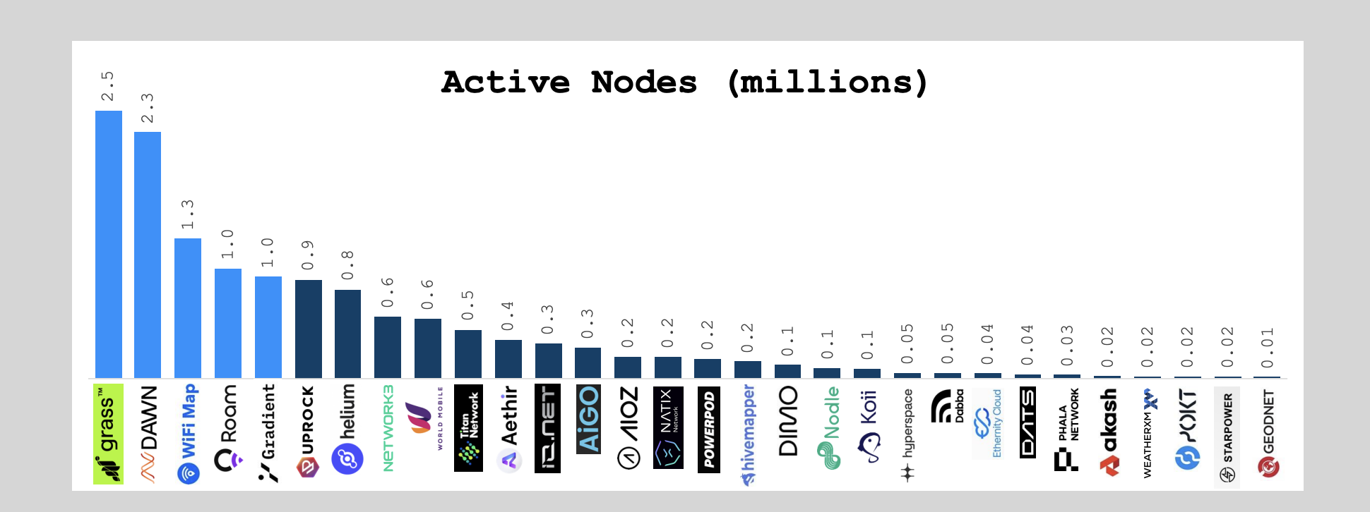 depin nodes