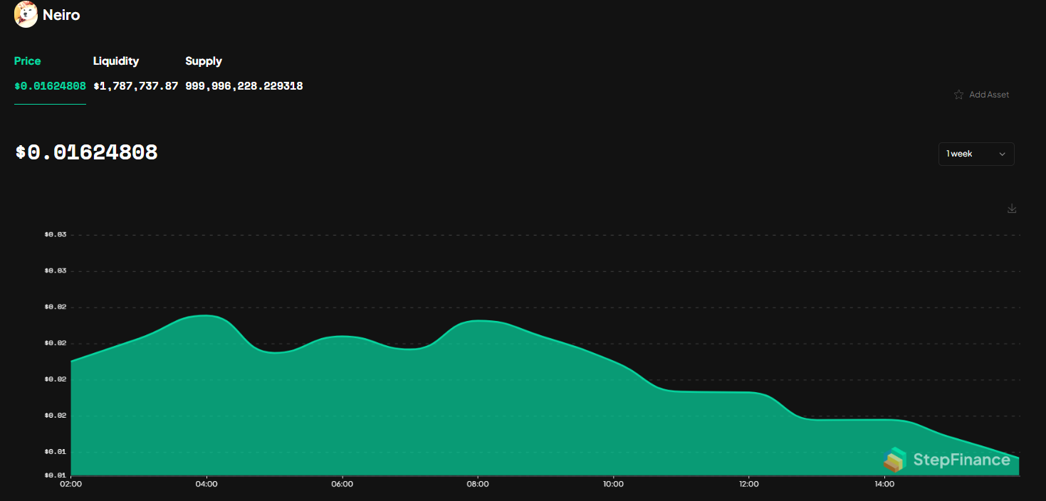 NEIRO price chart