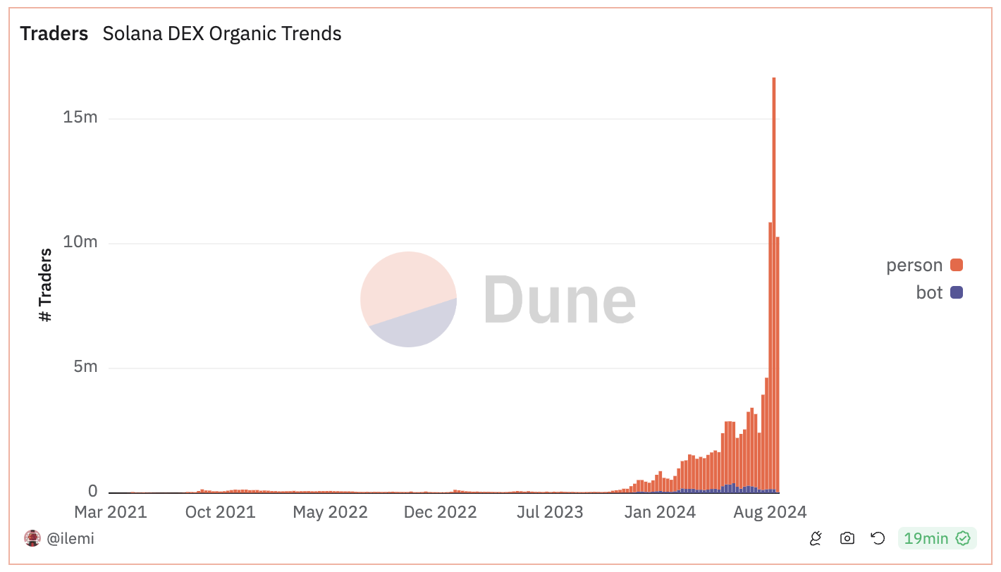 Dune analytics