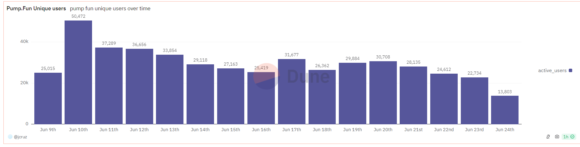 pump.fun daily users