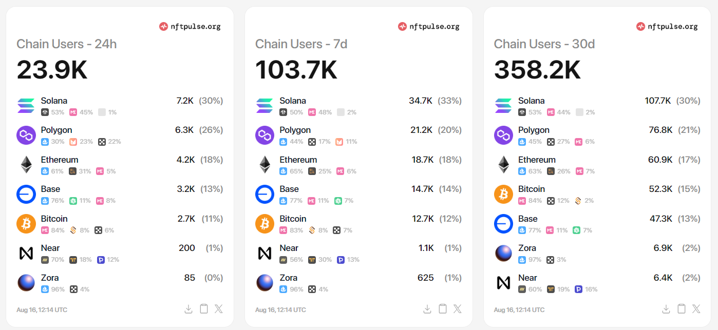 NFT users by chain