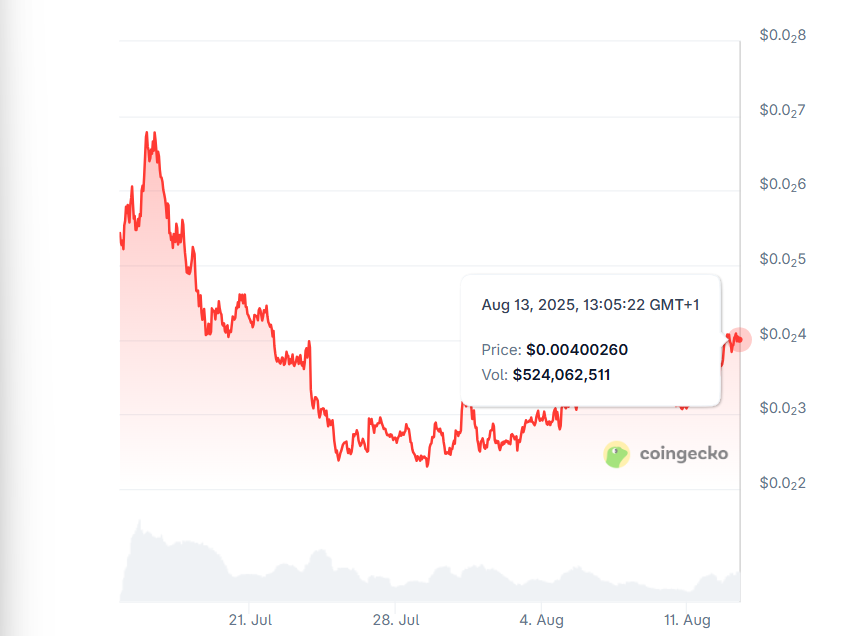 $pump Chart