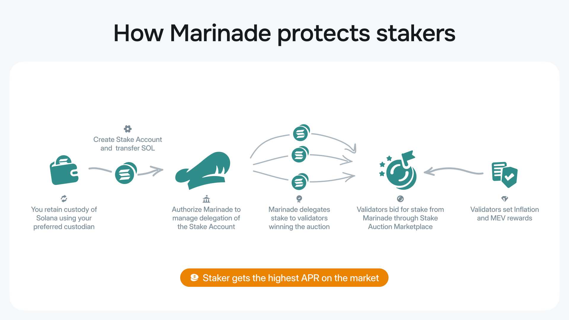 67ac9ddf99ca5f1c7099a9be How Marinade Protects Stakers