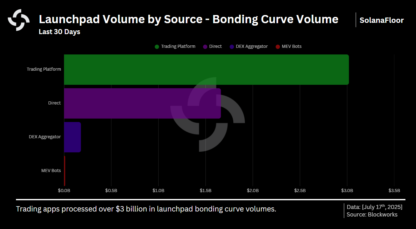 Launchpad Volume   Bonding Curve