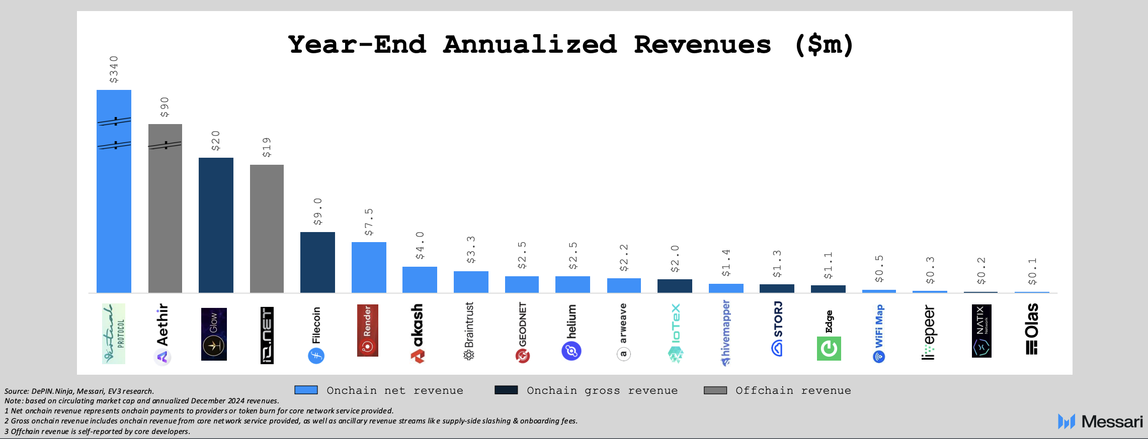 virtuals revenue